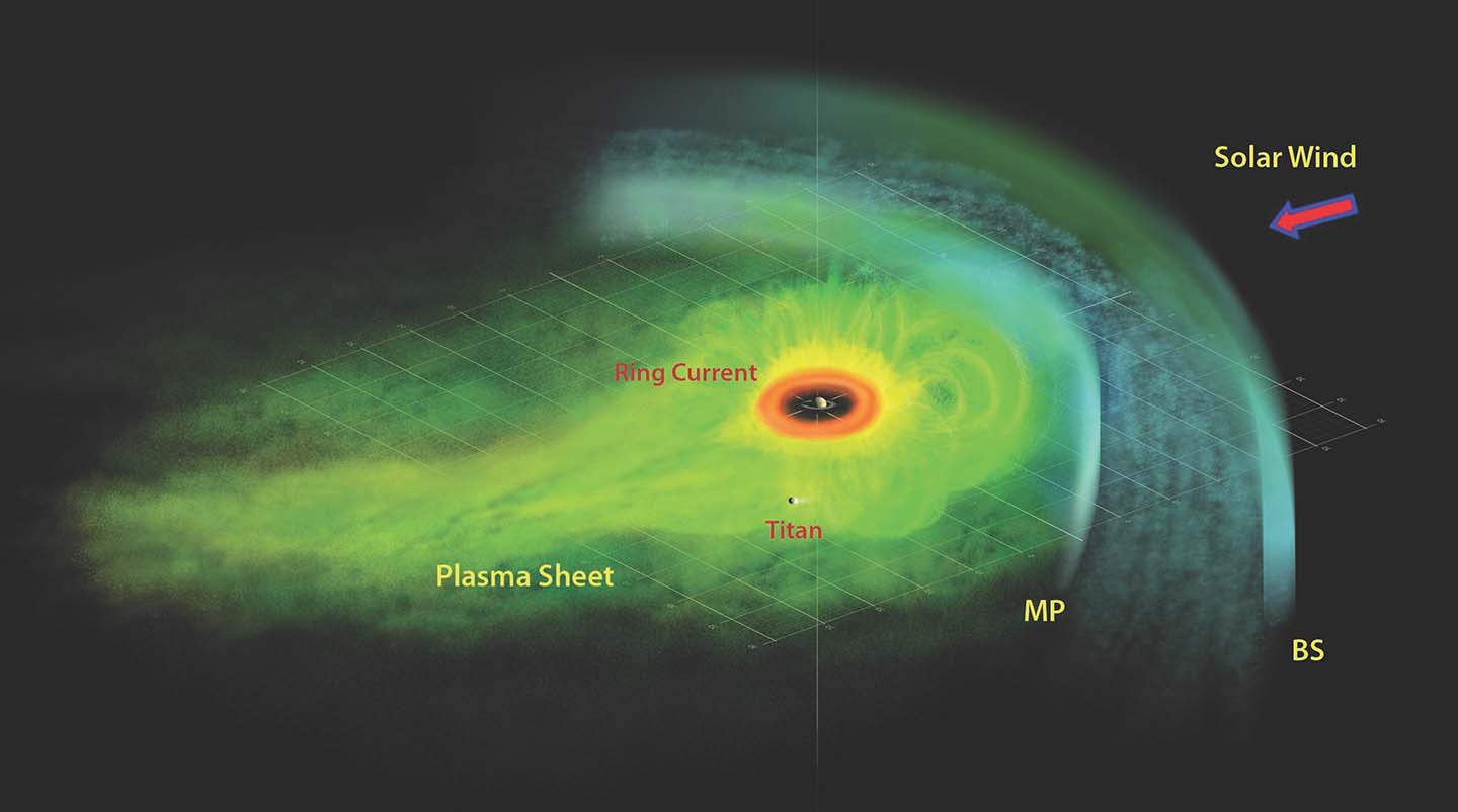 Particle Population in Saturn's Magnetosphere
