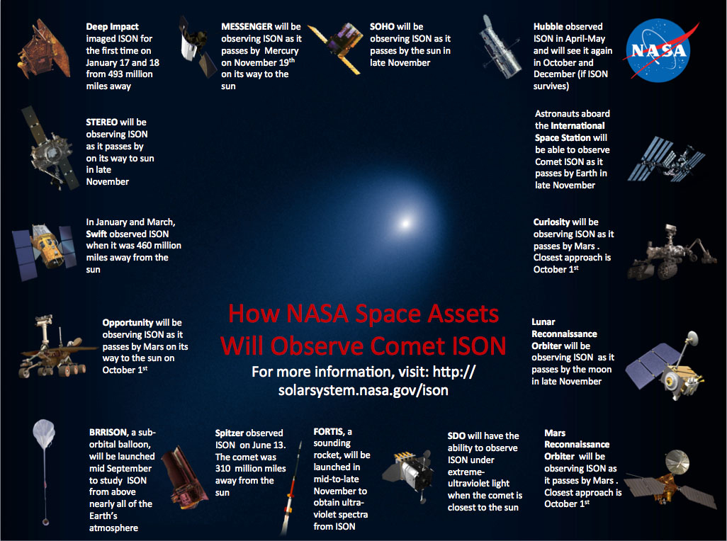 How NASA Space Assets Will Observe Comet ISON