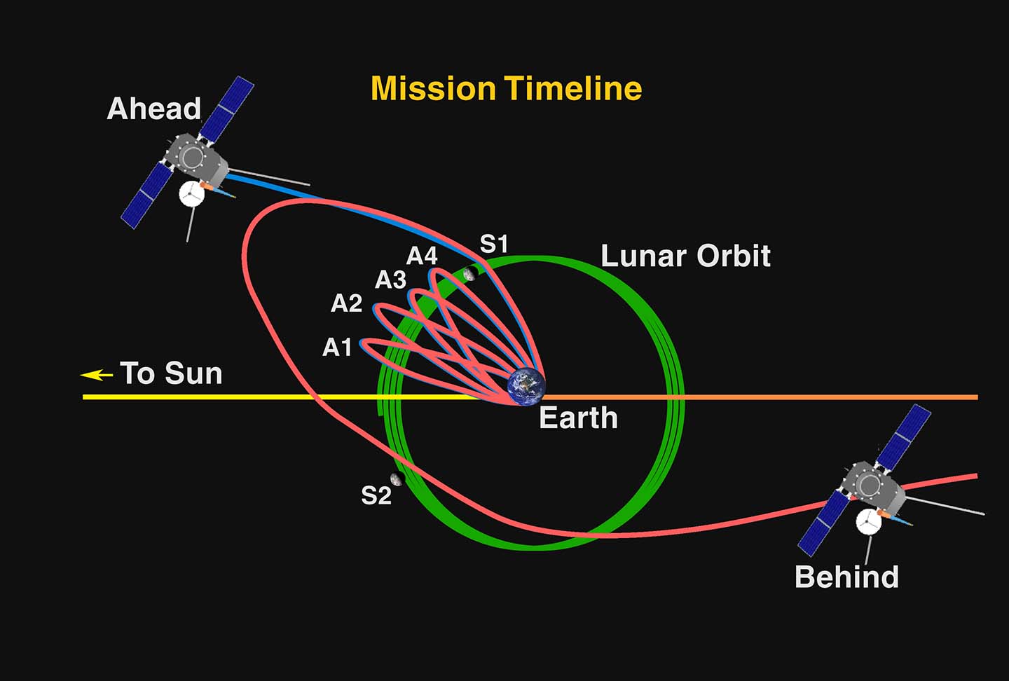 This graphic depicts how the twin STEREO observatories were placed into their final heliocentric orbits from which they will capture the first-ever 3-D images of the sun.