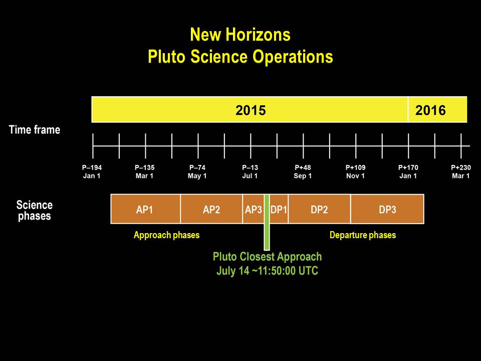Timeline of the approach and departure phases of the New Horizons Pluto encounter.