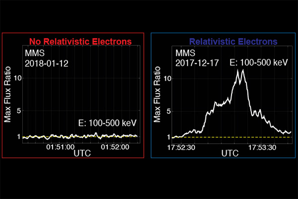 Relativistic electron acceleration 