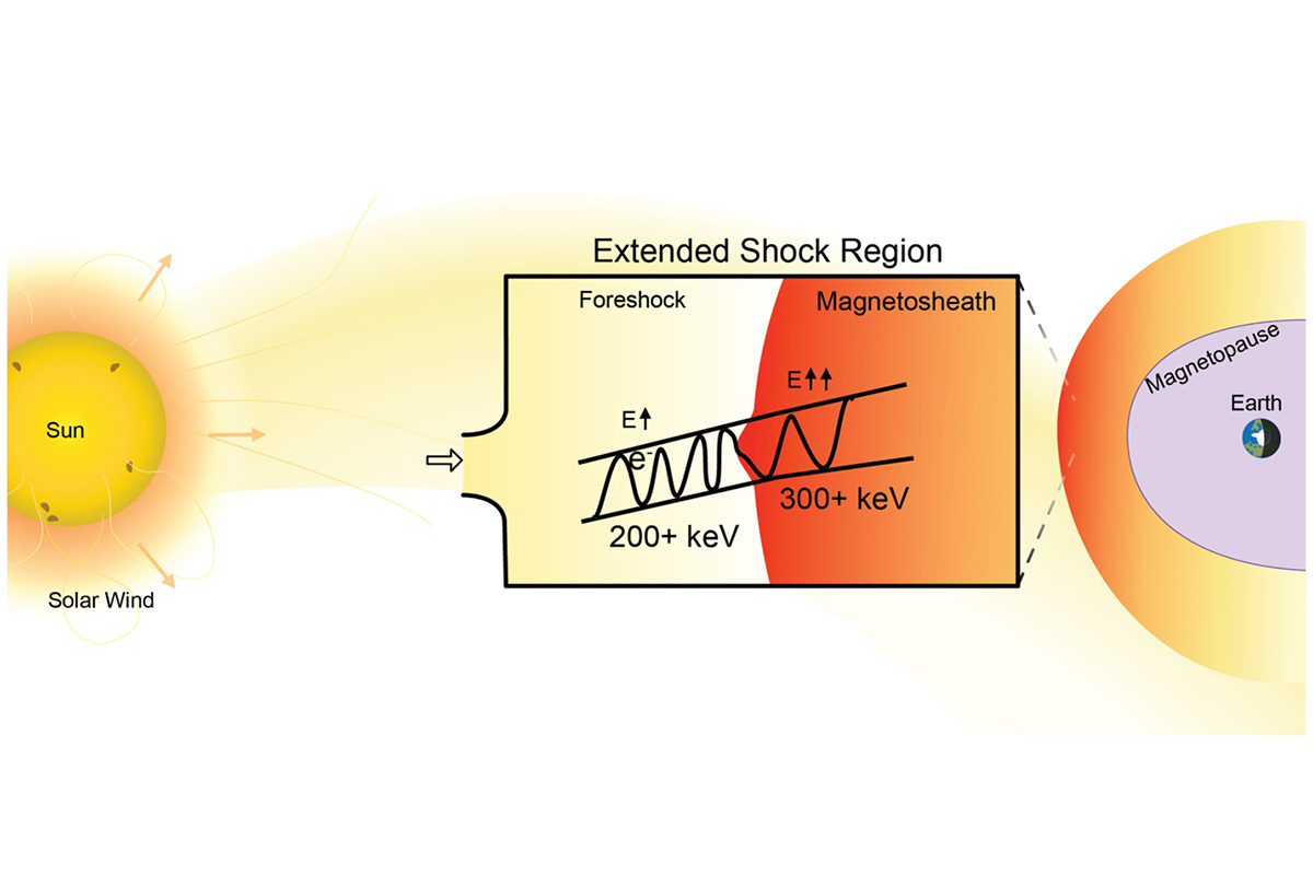 Extended shock region