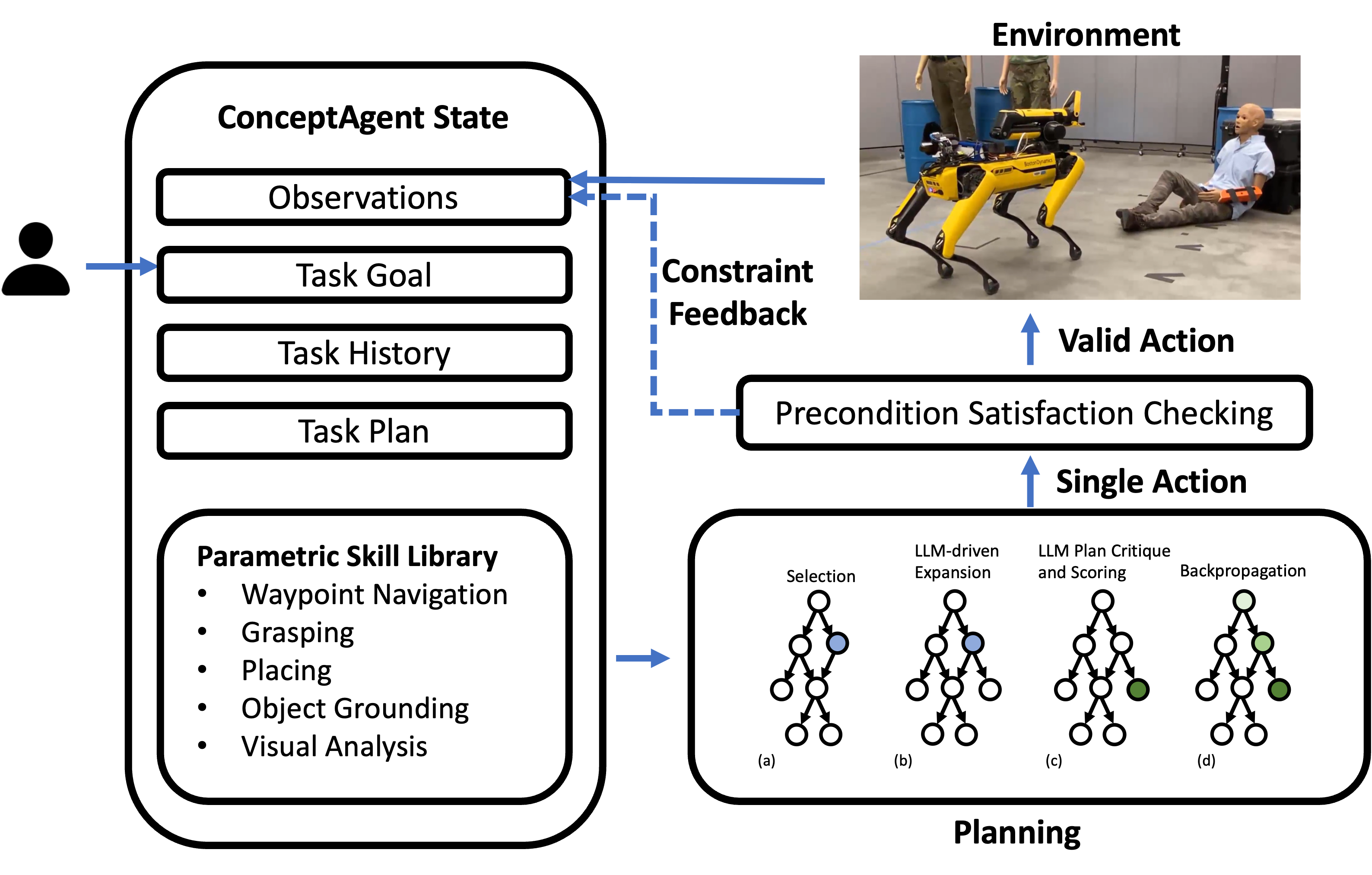 Diagram of a ConceptAgent AI system showing task planning. Elements include task goal, skill library, precondition checks, and LLM-based decision trees, with a robot interacting in a simulated environment.