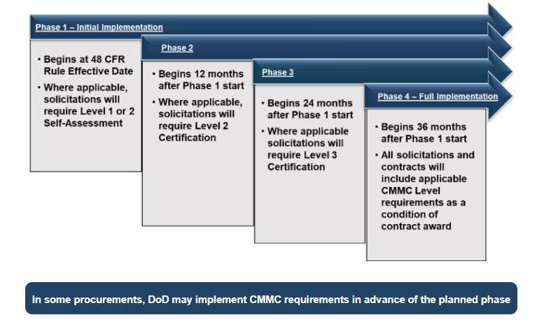 CMMC implementation timeline